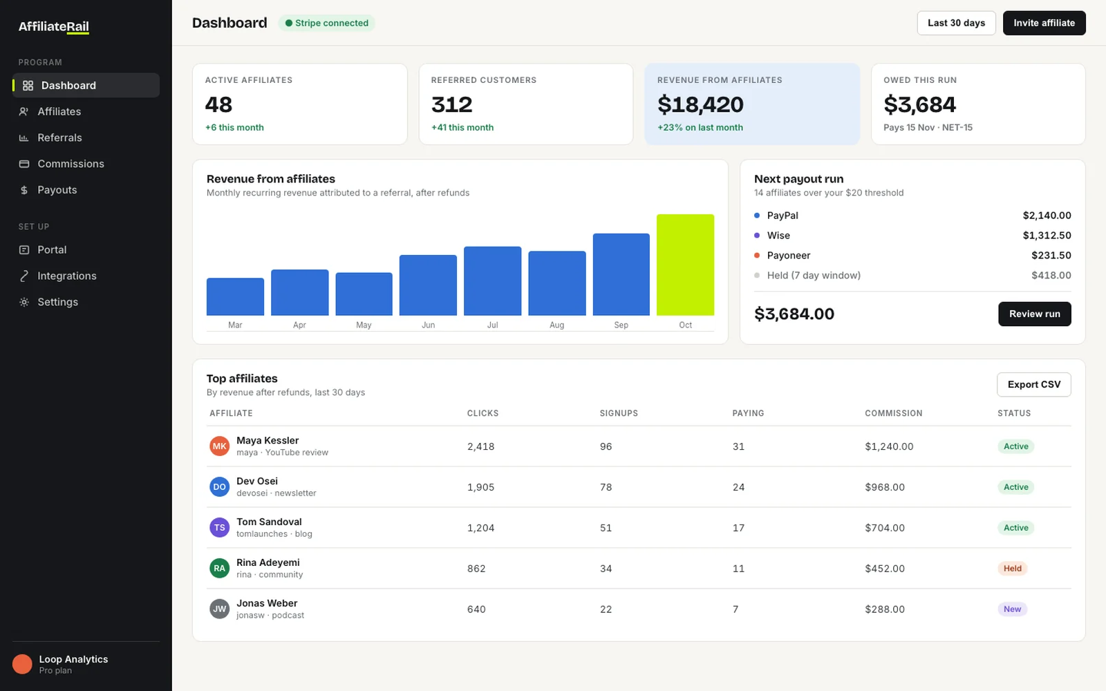 The AffiliateRail dashboard: active affiliates, referred customers, revenue from affiliates, what is owed this payout run, a revenue chart and a table of top affiliates